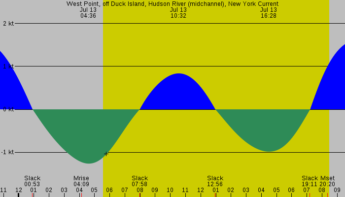 Tide graph for West Point, off Duck Island, Hudson River (midchannel), New York Current