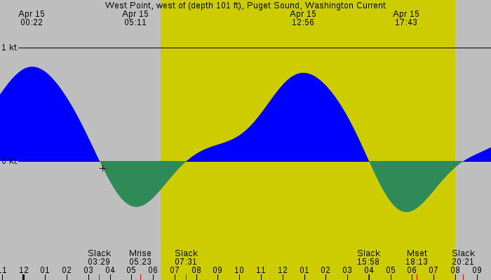 Tide graph for West Point, west of (depth 101 ft), Puget Sound, Washington Current