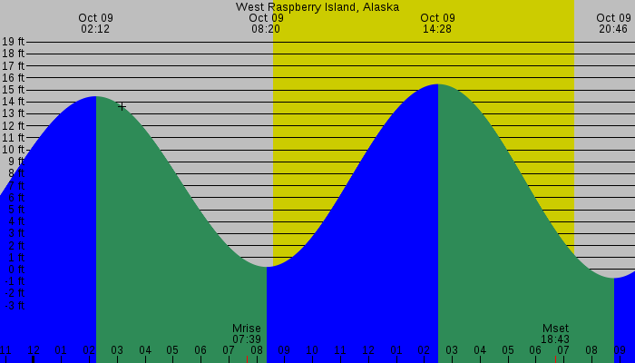 Tide graph for West Raspberry Island, Alaska