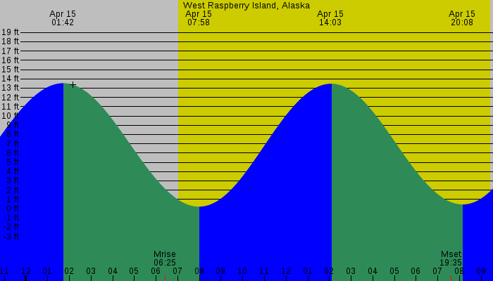 Tide graph for West Raspberry Island, Alaska