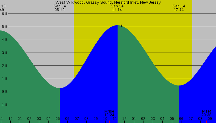 Tide graph for West Wildwood, Grassy Sound, Hereford Inlet, New Jersey
