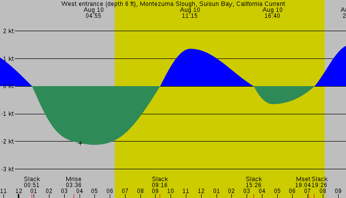 Tide graph for West entrance (depth 6 ft), Montezuma Slough, Suisun Bay, California Current