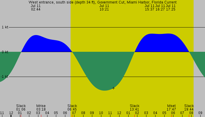 Tide graph for West entrance, south side (depth 34 ft), Government Cut, Miami Harbor, Florida Current