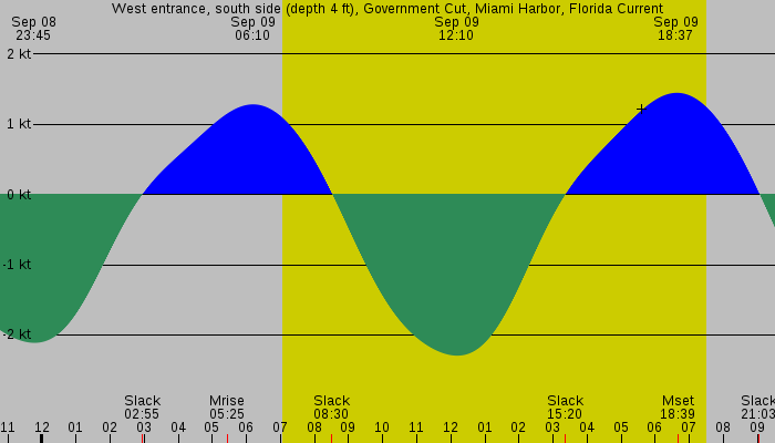 Tide graph for West entrance, south side (depth 4 ft), Government Cut, Miami Harbor, Florida Current