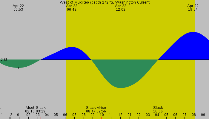 Tide graph for West of Mukilteo (depth 272 ft), Washington Current