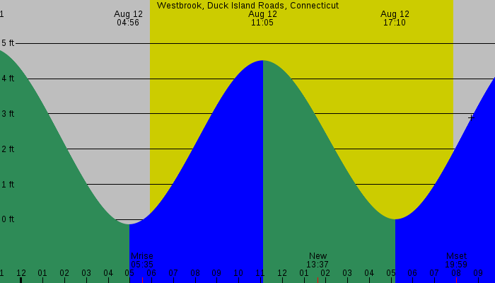 Tide graph for Westbrook, Duck Island Roads, Connecticut