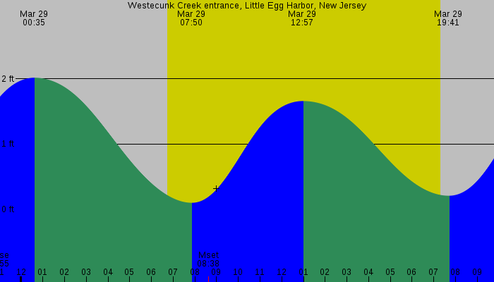 Tide graph for Westecunk Creek entrance, Little Egg Harbor, New Jersey