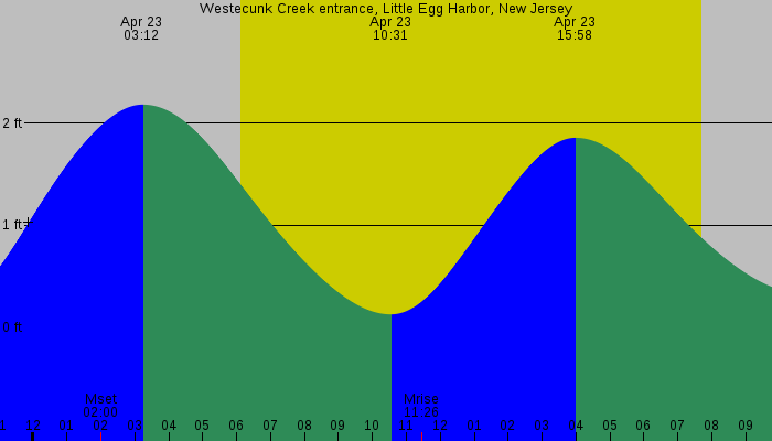 Tide graph for Westecunk Creek entrance, Little Egg Harbor, New Jersey