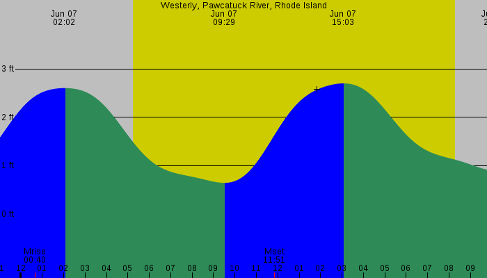 Tide graph for Westerly, Pawcatuck River, Rhode Island