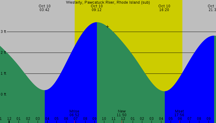 Tide graph for Westerly, Pawcatuck River, Rhode Island (sub)
