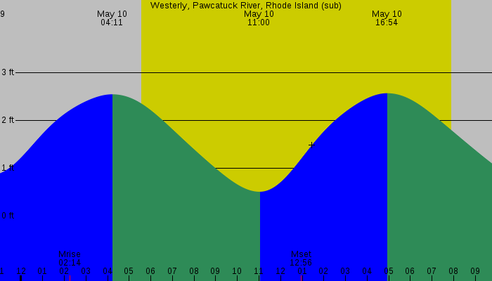 Tide graph for Westerly, Pawcatuck River, Rhode Island (sub)