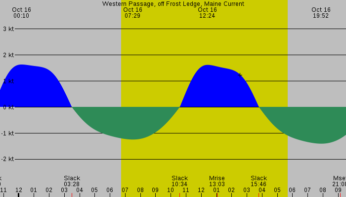 Tide graph for Western Passage, off Frost Ledge, Maine Current