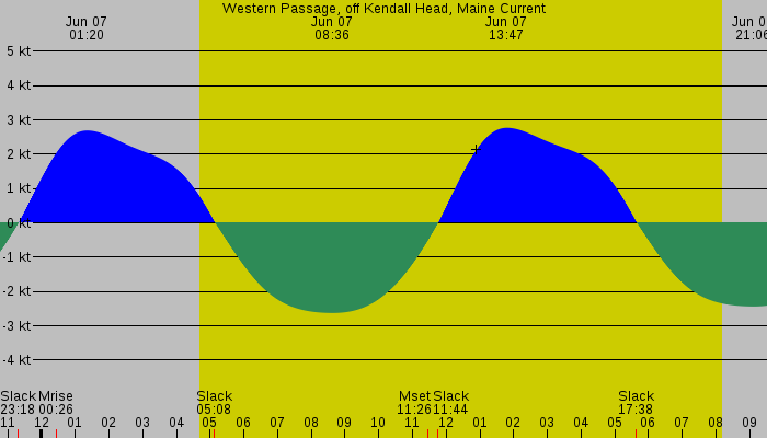 Tide graph for Western Passage, off Kendall Head, Maine Current