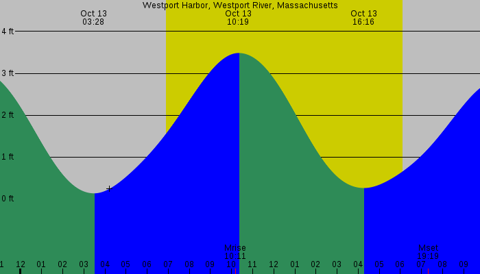 Tide graph for Westport Harbor, Westport River, Massachusetts