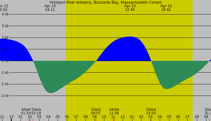 Tide graph for Westport River entrance, Buzzards Bay, Massachusetts Current