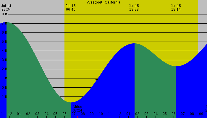 Tide graph for Westport, California
