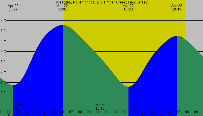 Tide graph for Westville, Rt. 47 bridge, Big Timber Creek, New Jersey