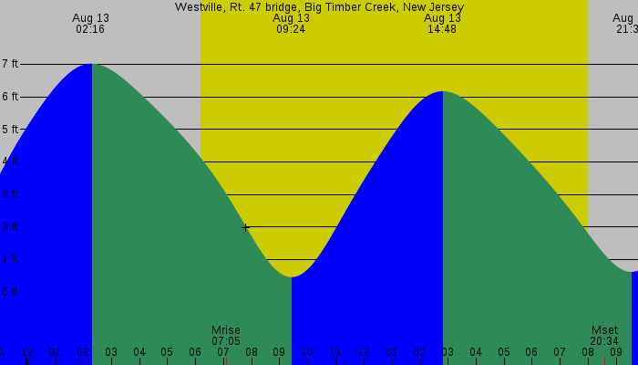 Tide graph for Westville, Rt. 47 bridge, Big Timber Creek, New Jersey