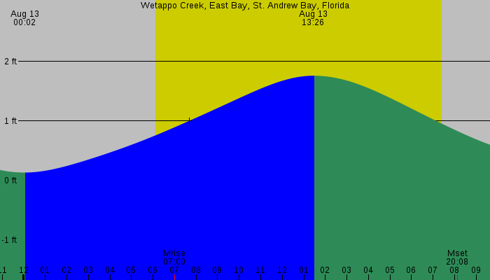 Tide graph for Wetappo Creek, East Bay, St. Andrew Bay, Florida