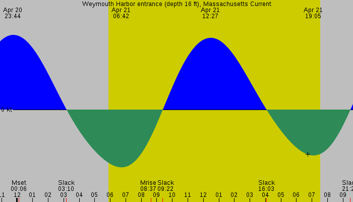 Tide graph for Weymouth Harbor entrance (depth 16 ft), Massachusetts Current