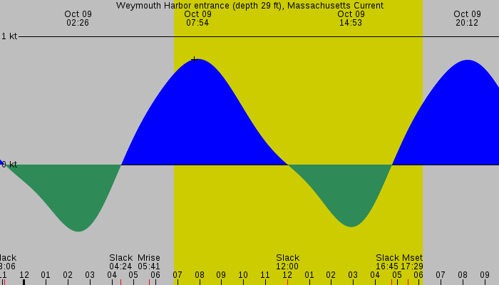 Tide graph for Weymouth Harbor entrance (depth 29 ft), Massachusetts Current