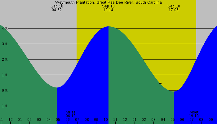 Tide graph for Weymouth Plantation, Great Pee Dee River, South Carolina