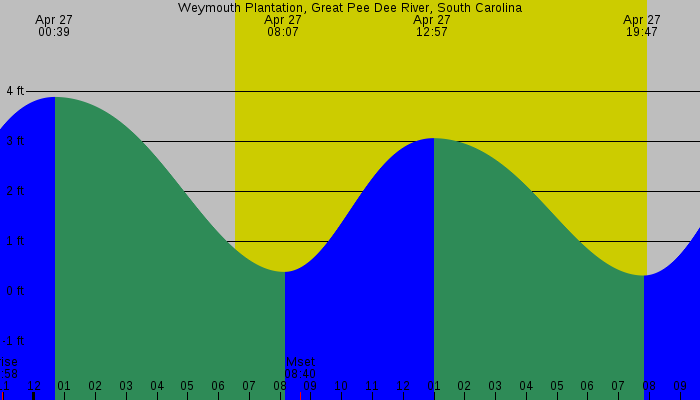 Tide graph for Weymouth Plantation, Great Pee Dee River, South Carolina