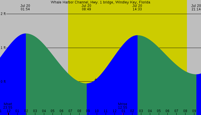 Tide graph for Whale Harbor Channel, Hwy. 1 bridge, Windley Key, Florida