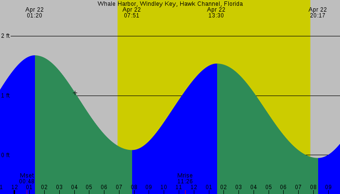 Tide graph for Whale Harbor, Windley Key, Hawk Channel, Florida
