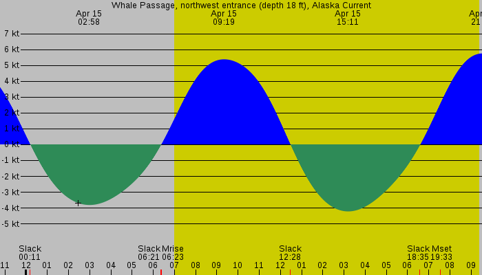 Tide graph for Whale Passage, northwest entrance (depth 18 ft), Alaska Current