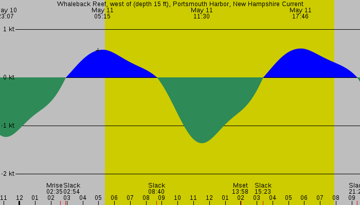 Tide graph for Whaleback Reef, west of (depth 15 ft), Portsmouth Harbor, New Hampshire Current