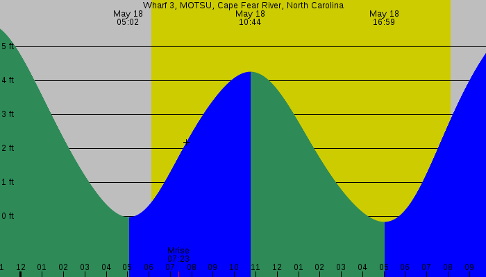 Tide graph for Wharf 3, MOTSU, Cape Fear River, North Carolina