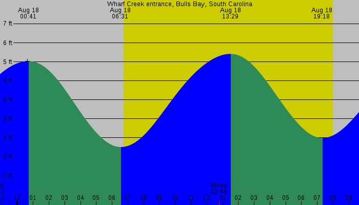 Tide graph for Wharf Creek entrance, Bulls Bay, South Carolina