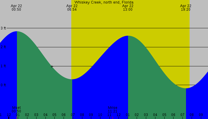 Tide graph for Whiskey Creek, north end, Florida