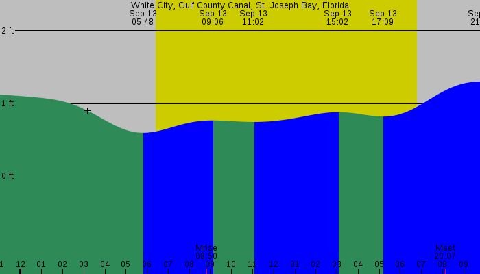 Tide graph for White City, Gulf County Canal, St. Joseph Bay, Florida