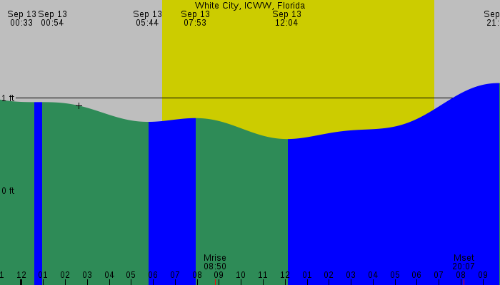 Tide graph for White City, ICWW, Florida