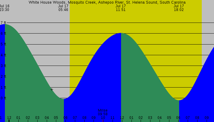 Tide graph for White House Woods, Mosquito Creek, Ashepoo River, St. Helena Sound, South Carolina