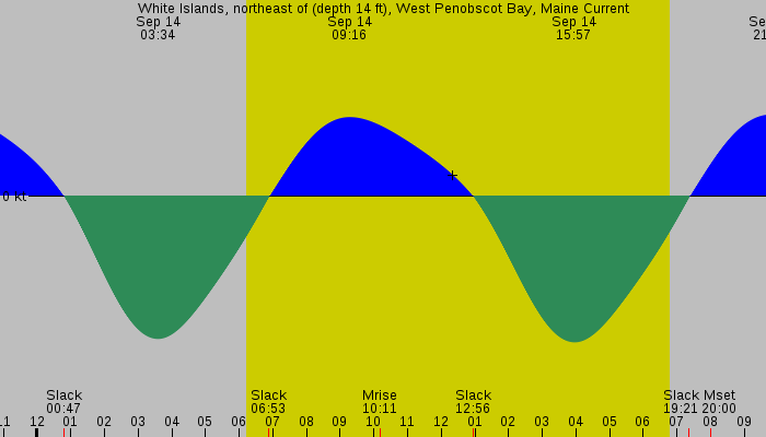 Tide graph for White Islands, northeast of (depth 14 ft), West Penobscot Bay, Maine Current
