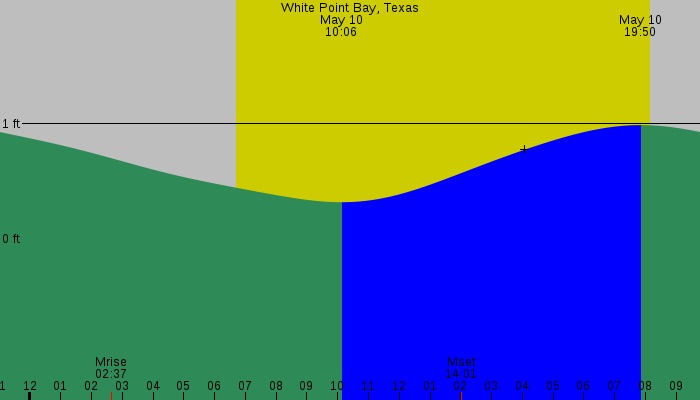 Tide graph for White Point Bay, Texas