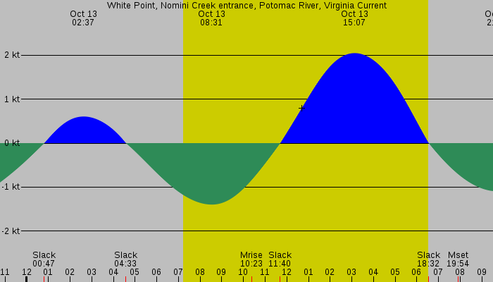 Tide graph for White Point, Nomini Creek entrance, Potomac River, Virginia Current