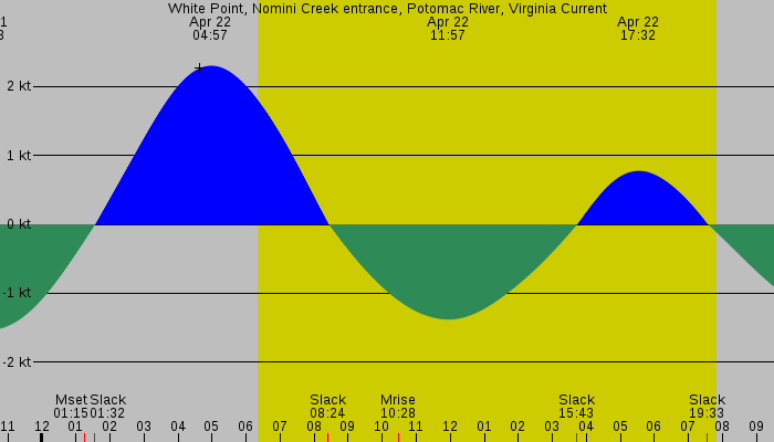 Tide graph for White Point, Nomini Creek entrance, Potomac River, Virginia Current