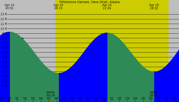 Tide graph for Whitestone Narrows, Neva Strait, Alaska