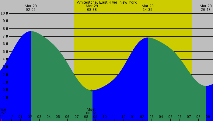 Tide graph for Whitestone, East River, New York
