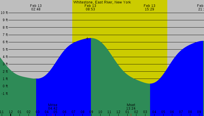 Tide graph for Whitestone, East River, New York