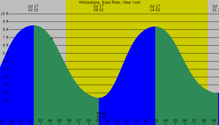 Tide graph for Whitestone, East River, New York