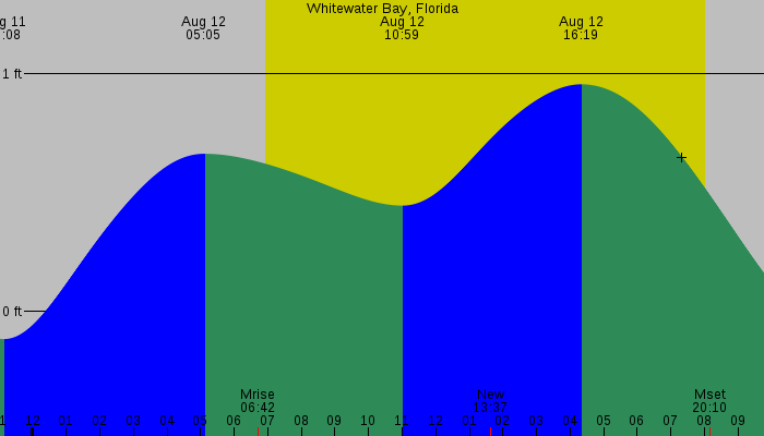 Tide graph for Whitewater Bay, Florida