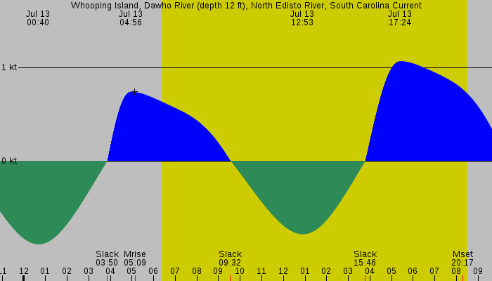 Tide graph for Whooping Island, Dawho River (depth 12 ft), North Edisto River, South Carolina Current