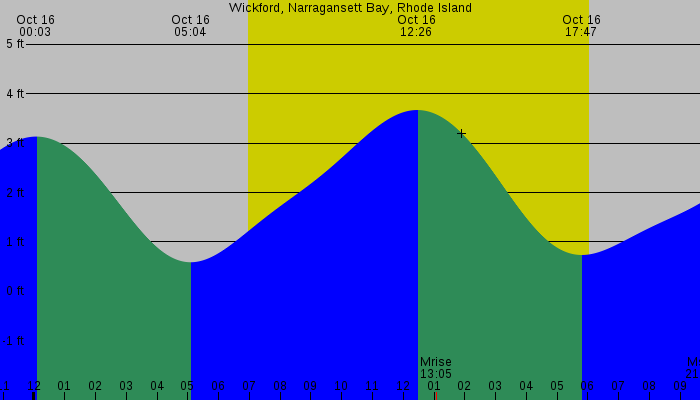 Tide graph for Wickford, Narragansett Bay, Rhode Island