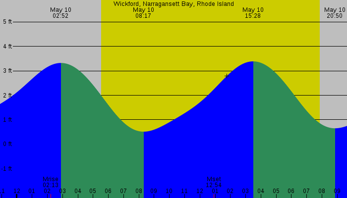 Tide graph for Wickford, Narragansett Bay, Rhode Island