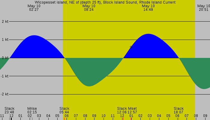 Tide graph for Wicopesset island, NE of (depth 25 ft), Block Island Sound, Rhode Island Current